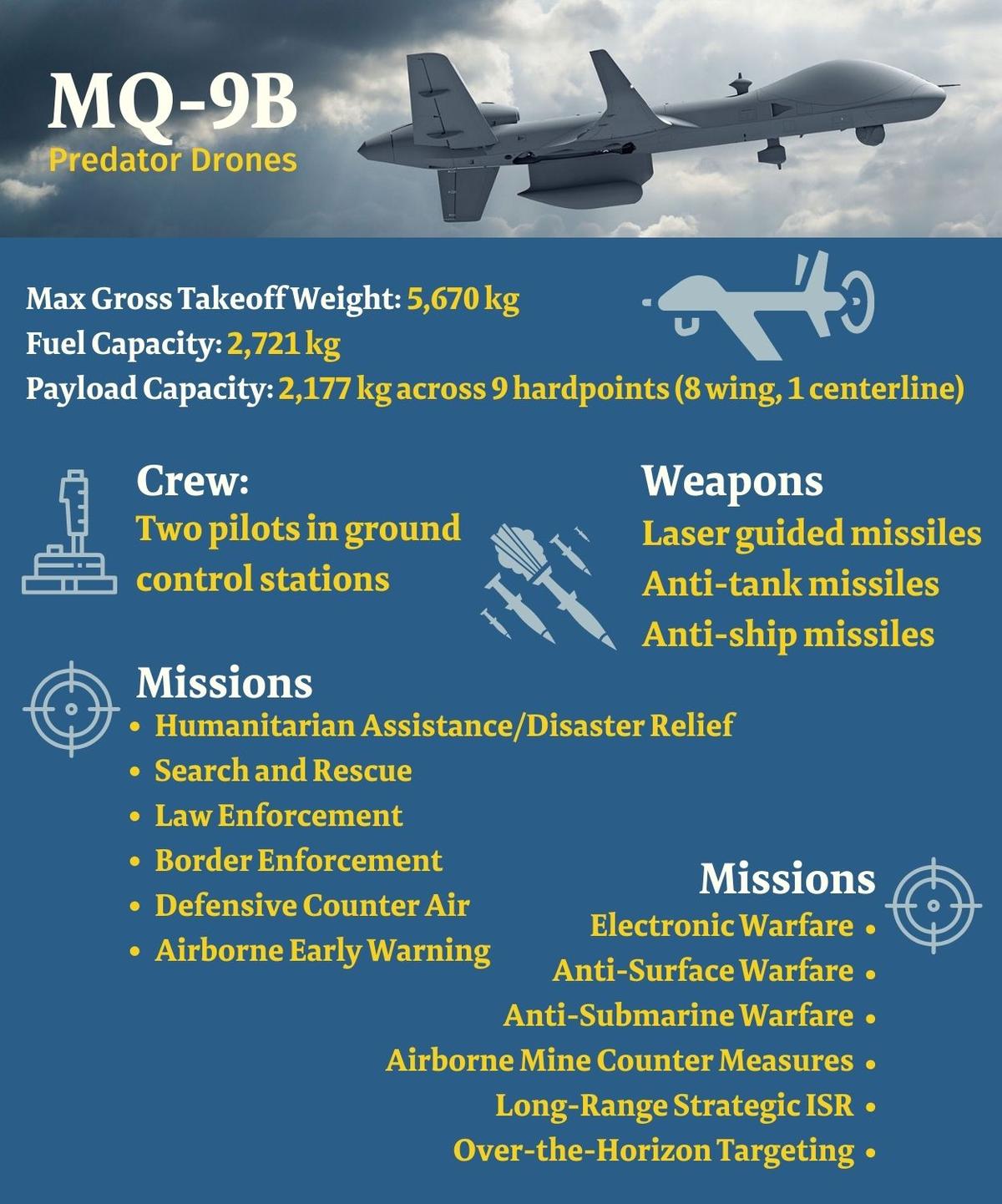 India U.S. keen to conclude 3 billion MQ 9B predator drone deal